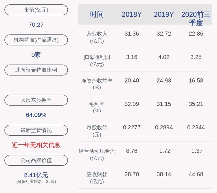 年前|中再资环：2020年前三季度净利润约3.25亿元，同比增加1.34%