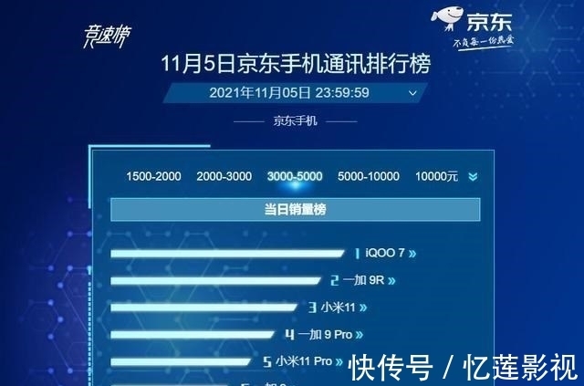 小米11|iQOO 7可以啊！11月5日比小米11销量都高