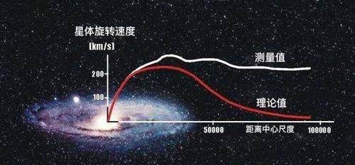 科学家发现引力不足以维持银河系的形态，那是什么力量在维持呢？