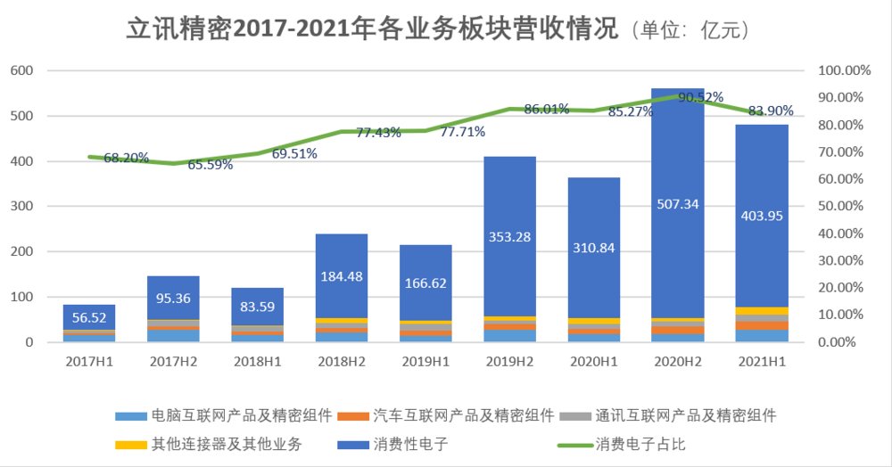 高增长时代|打入苹果十年，立讯精密高增长时代终结