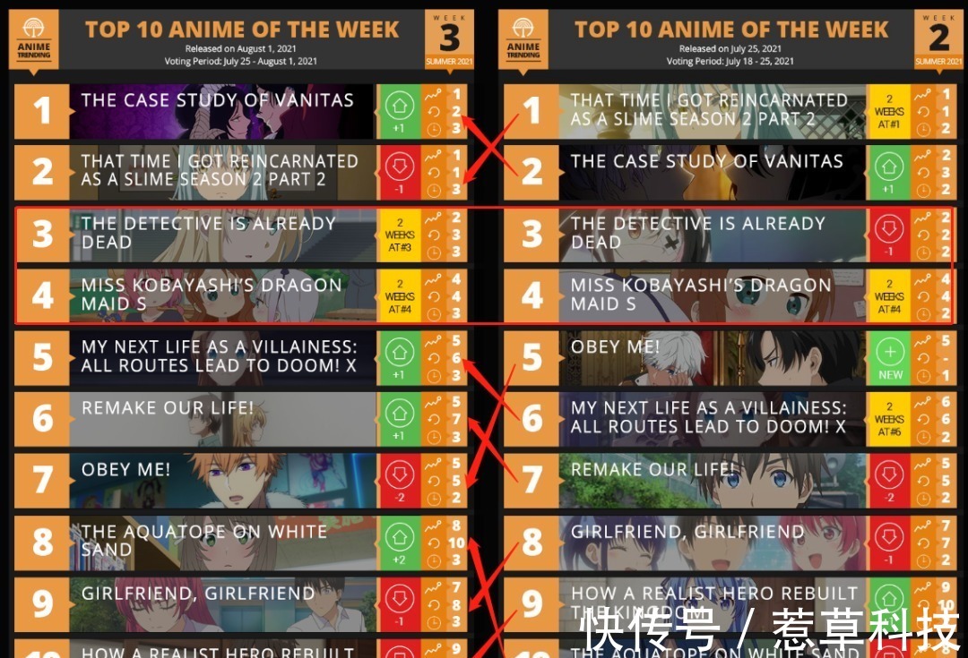 励志番|七月新番榜单(第三周),史莱姆排名下降,榜首是吸血鬼