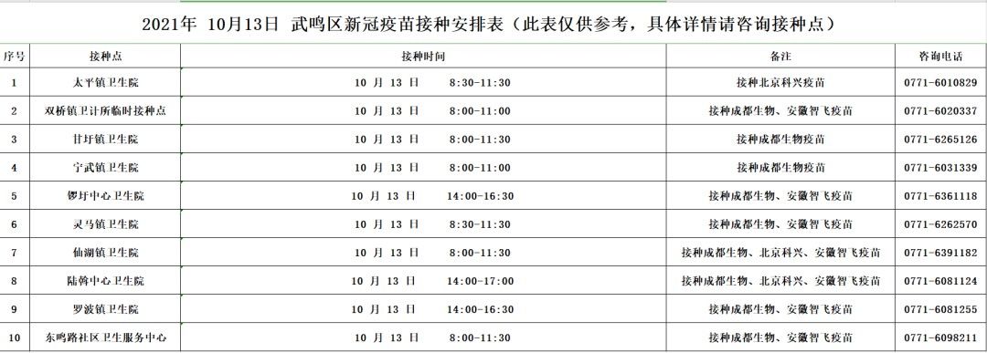 10月13日南宁市各城区疫苗接种安排→|12日，广西新增境外输入确诊病例8例 | 确诊