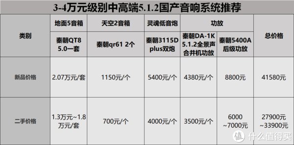 全景声|从千元到万元，最高性价比的家庭影院音响设备选购清单，用全国产设备搭建5.1.2、7.1.4全景声家庭影院