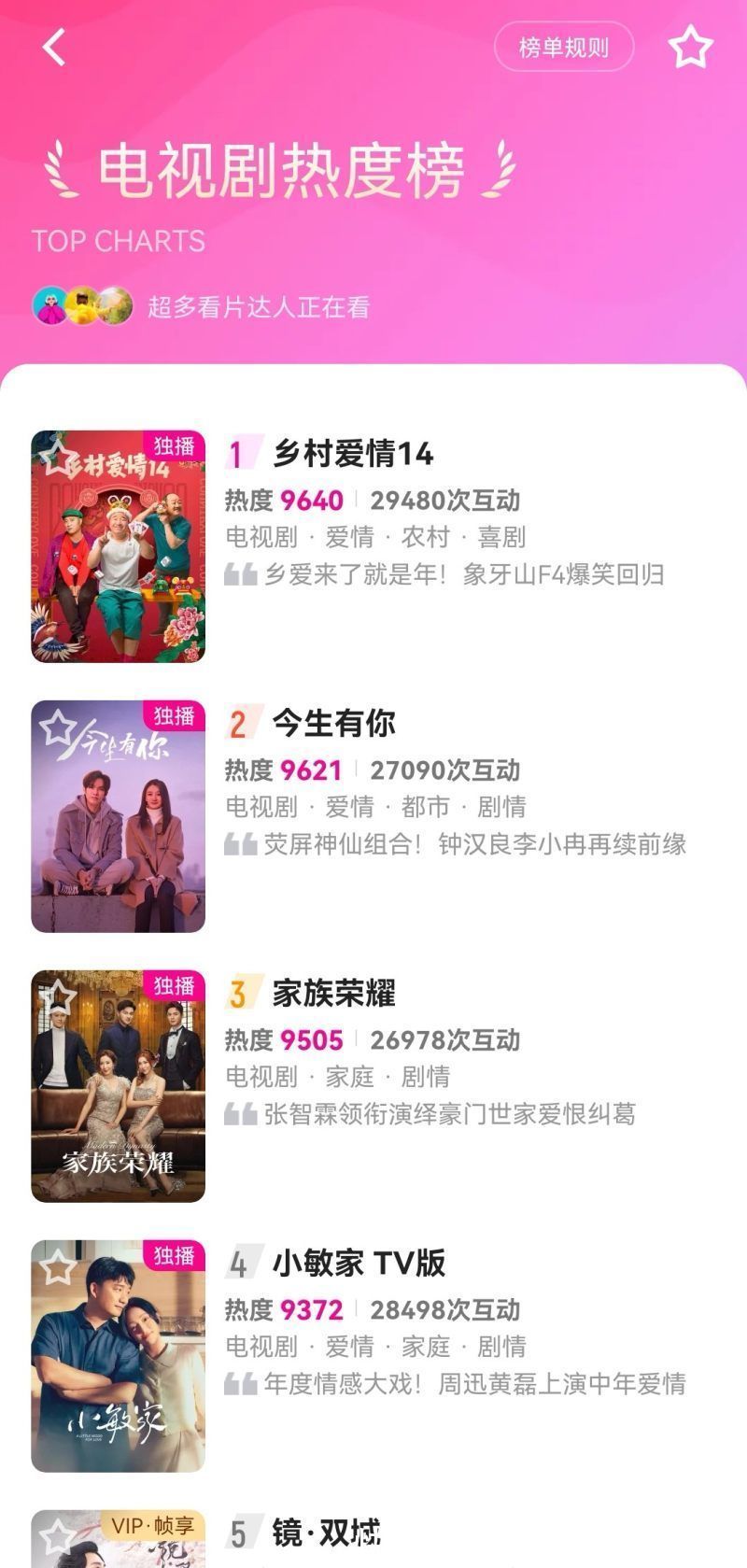 《鄉(xiāng)村愛情14》幾乎無差評，開播收視奪冠至今熱度第一，憑什么？