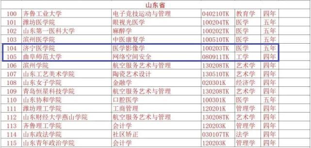 速看！济宁高校新增这些本科专业