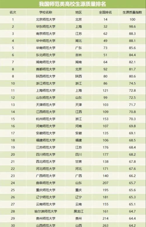 师范大学的生源质量排名，南京师范大学排第三，华南师大进入前五