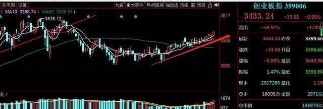 回暖|今日股评丨三傻大涨，老泪纵横