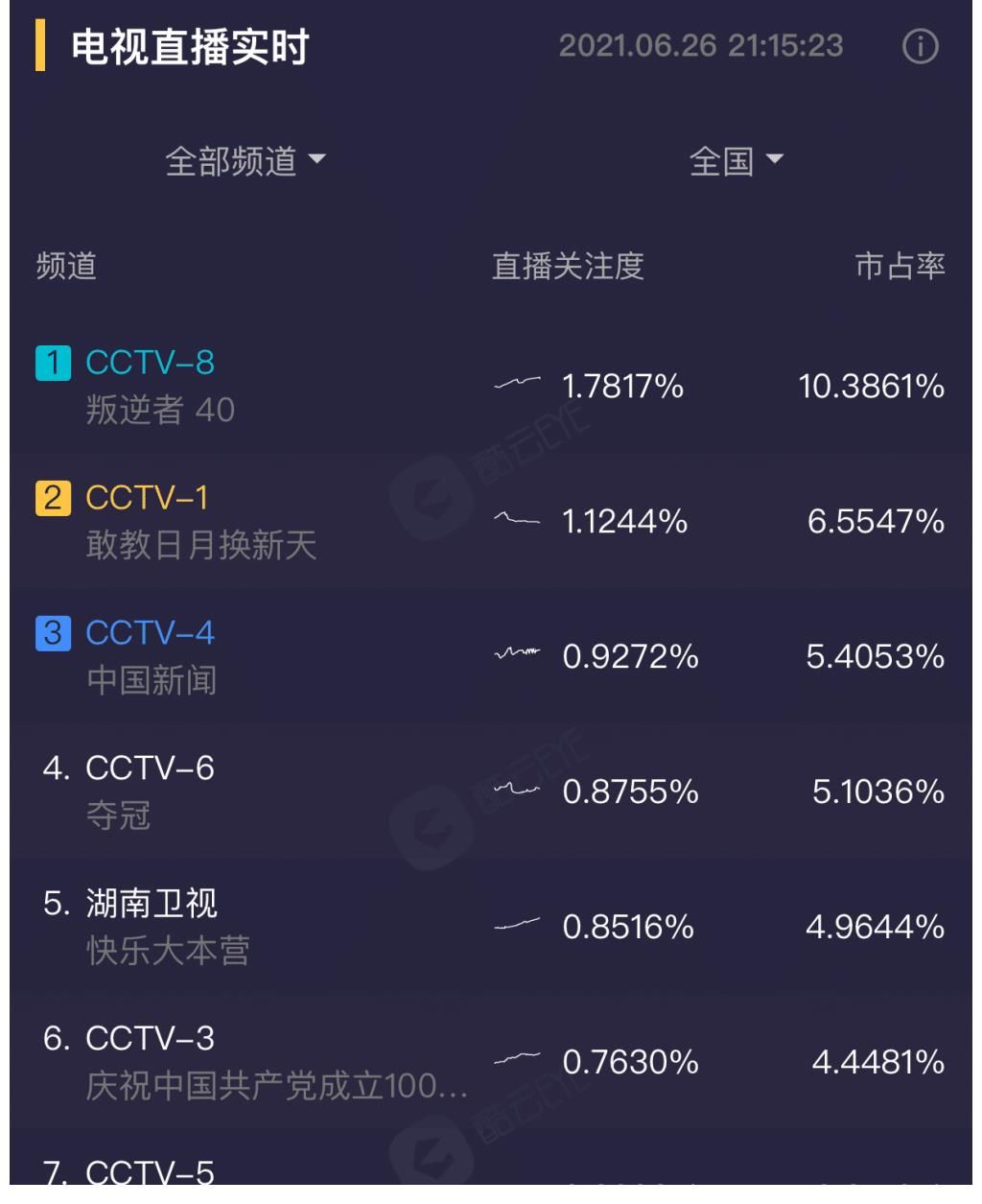 老中青|央视百年礼赞晚会：王一博张艺兴传播正能量，那英刘德华再唱《东方之珠》引回忆杀