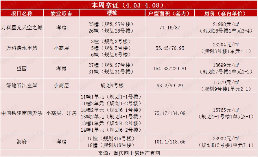 6盘611套，本周新增预售房源回落，万科纯新盘价格出炉|拿证速递| 楼盘