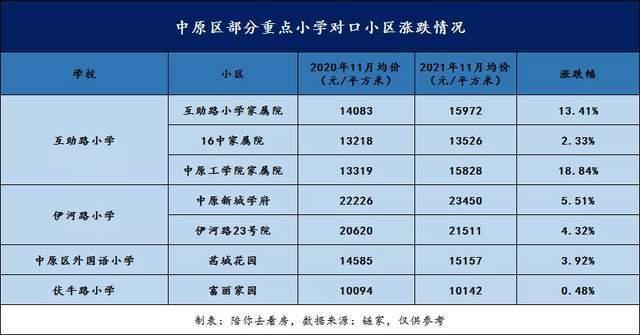 高新区|郑州二手房市场惨跌，学区房却依然坚挺