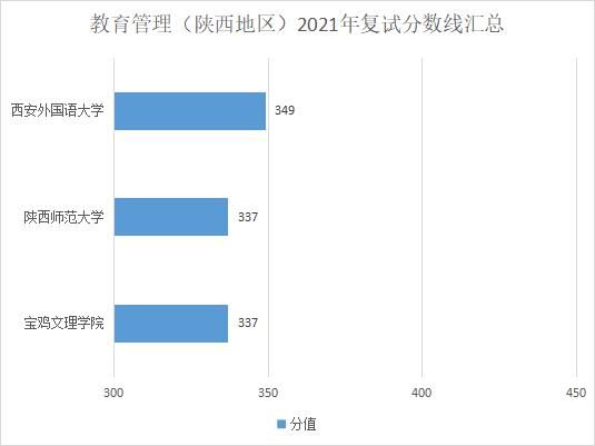 复试分数线|在陕西，你考这些分就能考上教育硕士！