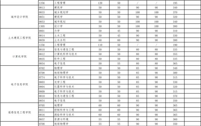 2021年考研人的盼望，华中高校复试分数线，每份等待都值得