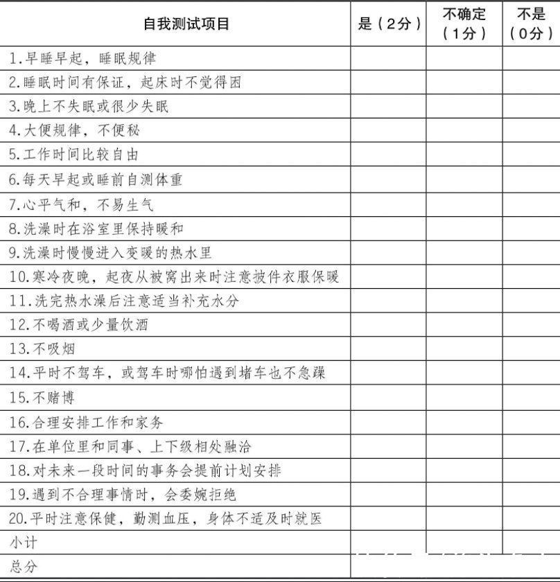 水管|老人才高血压？错了！一张表格，看看你离高血压多近