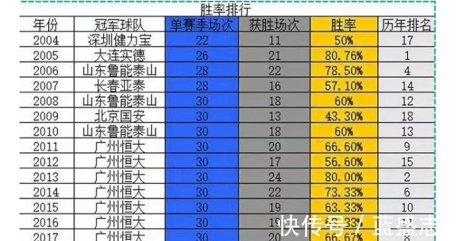 球迷|19轮15胜却说冠军含量低,拿出中超冠军胜率排名,球迷闭嘴了!