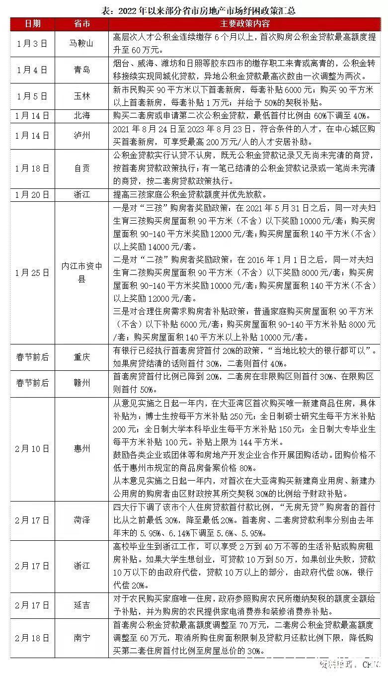 楼市|重拾市场信心，多地开启利好购房政策