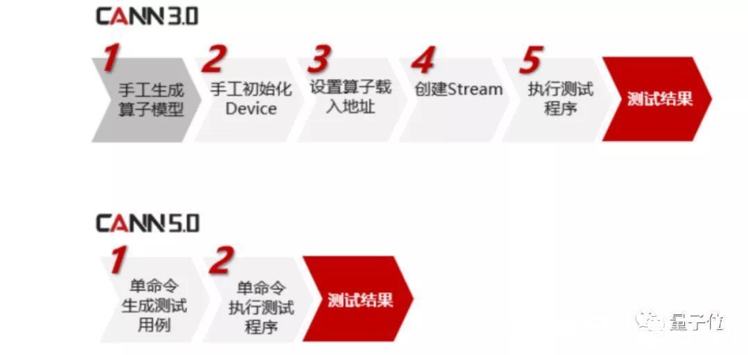 这就是华为速度：2.69秒完成BERT训练！新发CANN 5.0背后技术公开