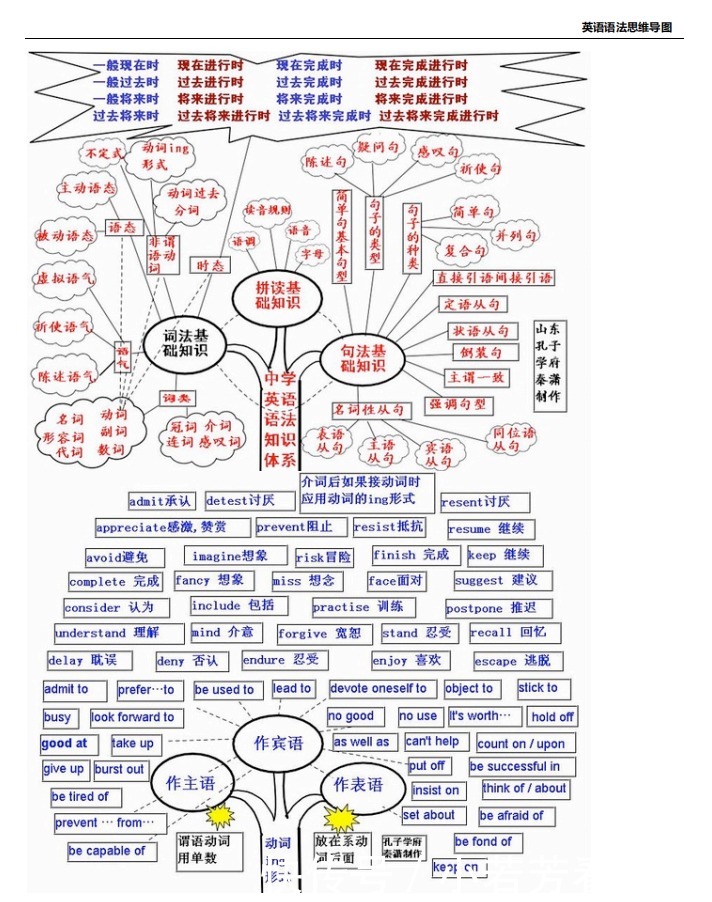 高中英语知识宝典：思维导图最全总结！直接收藏！