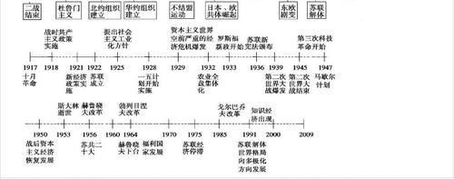 2021高考历史冲刺：高中历史时间轴记忆图及大事年表