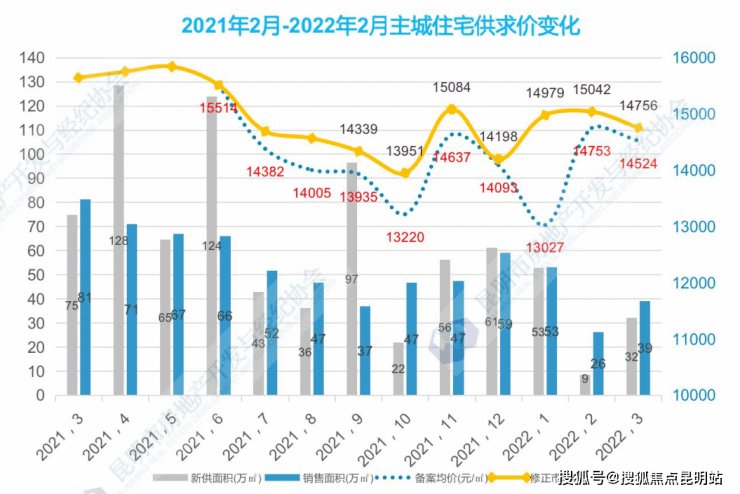 一季度|冷暖叠加下的昆明楼市 并不是单纯的“好”或“不好”