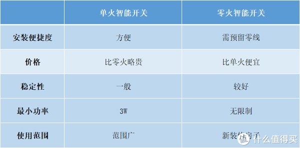 开关|智能开关那些事儿！普通灯具和智能灯具之间只差一个智能开关