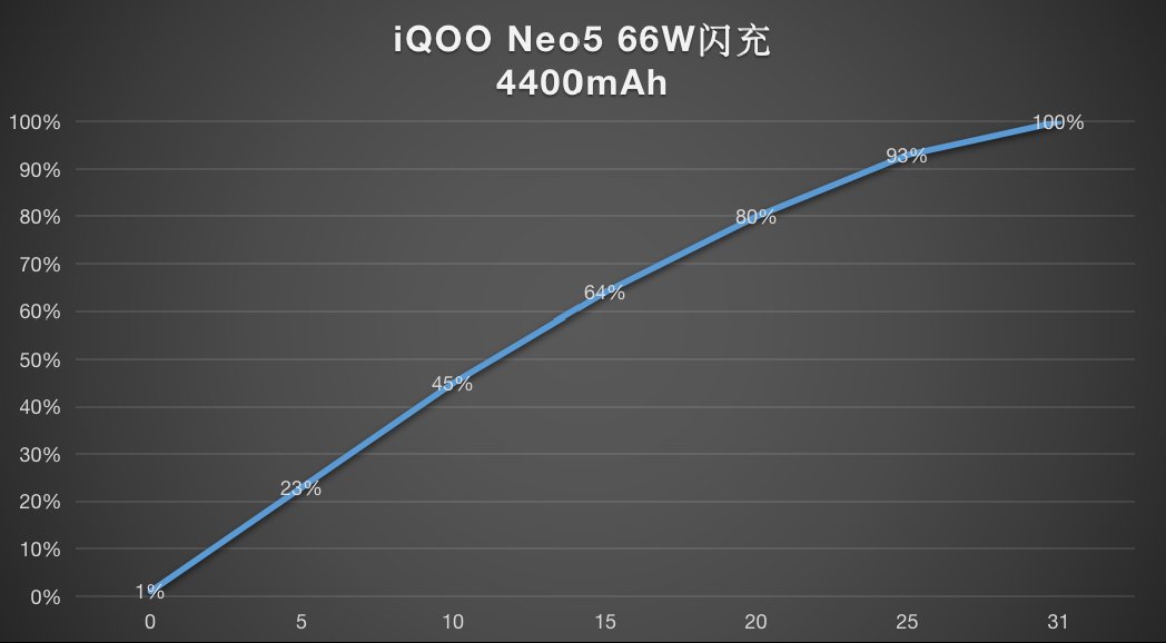 iqoo|iQOO Neo5全方位评测：可能是唯一不怂骁龙8 Gen1的机型