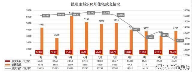 均价|5连降!昆明10月新房跌幅全国第三