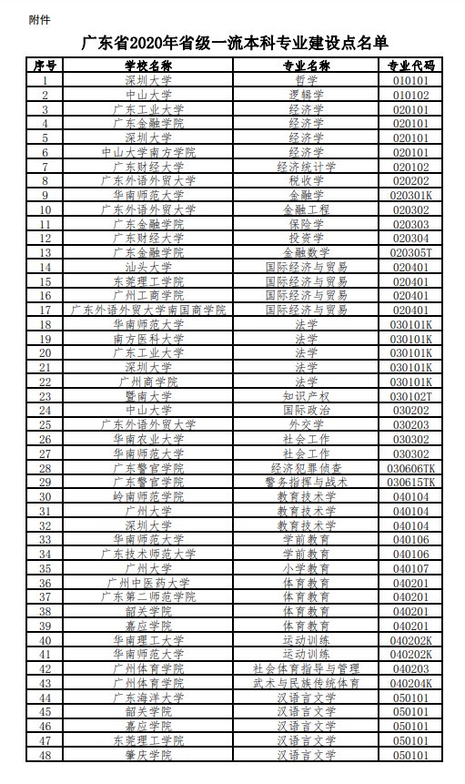 本科专业|广东高校310个本科专业，拟入选省级一流！