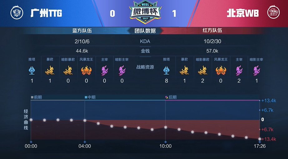 翻盘|广州TTG 1-1 北京WB，韧性十足逆风翻盘，广州TTG扳回一城