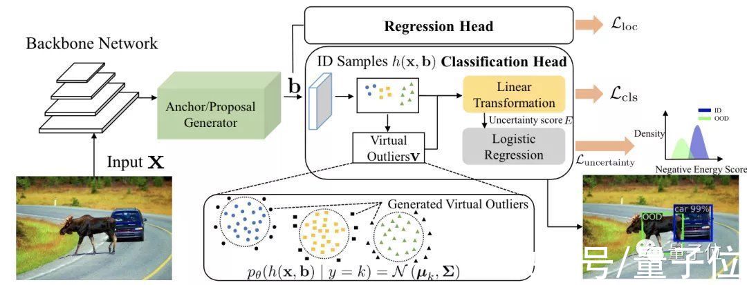 威斯康星大学麦迪逊分校|ICLR 2022：AI如何识别“没见过的东西”？