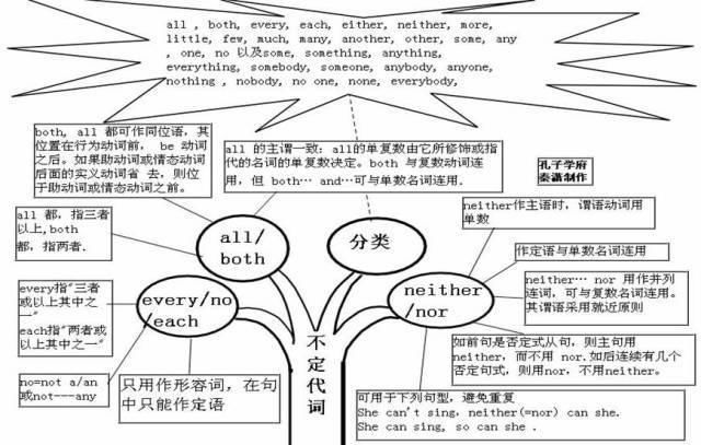 2021高三最后三个月冲刺：高中英语50张思维导图汇总