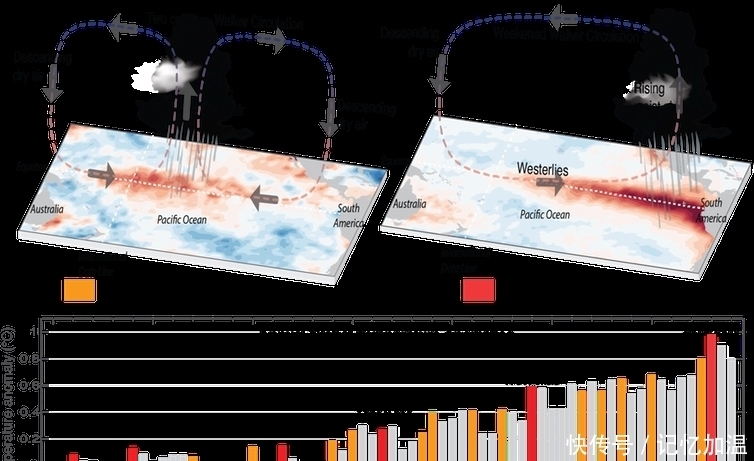 冷夏 过去400年里,厄尔尼诺模式已发生转变,对我国影响尚不得而知