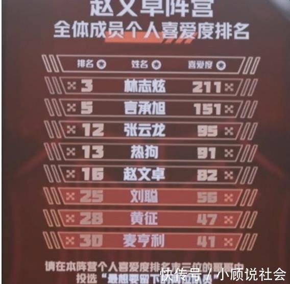 人氣|《披荊斬棘的哥哥》最新人氣排名,陳小春第四,張智霖掉出前三