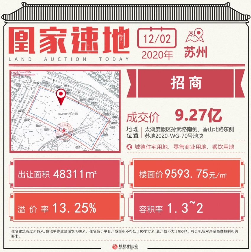  69号地块|苏州第12号公告土拍宅地吸金57.59亿，整体溢价9.5%