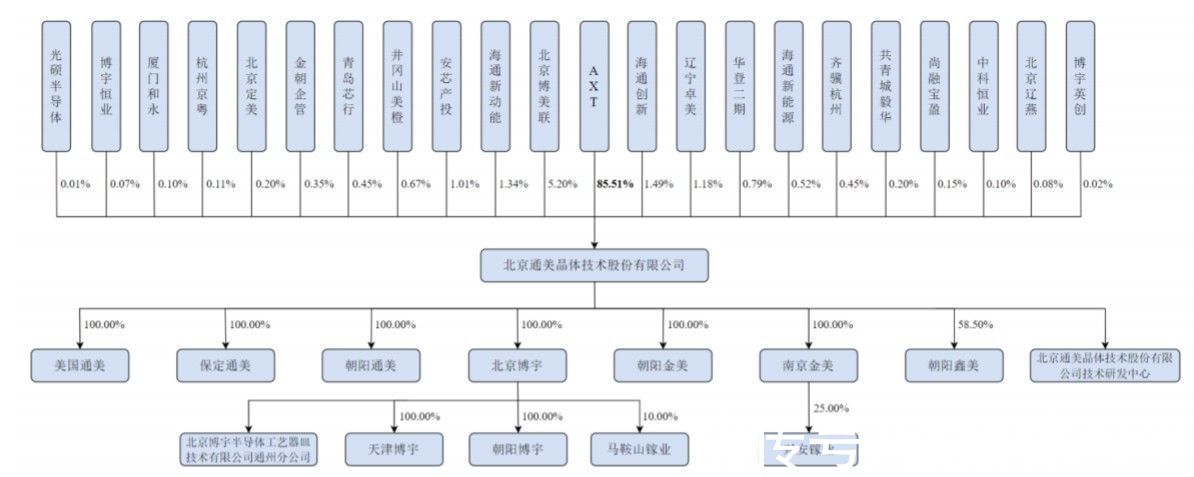 半导体|通美晶体“补血”加码砷化镓，半导体材料龙头的“生存之道”?