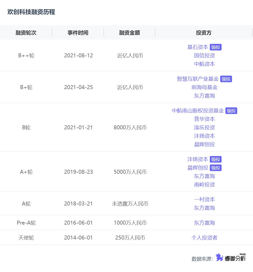 激光|融资丨「Camsense欢创科技」获基石资本领投近亿元B++轮融资，将用于视觉传感器新品研发