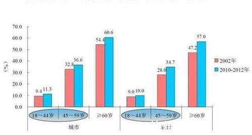 中青年人|65岁的老年人,血压多少算正常?血压高了怎么办?