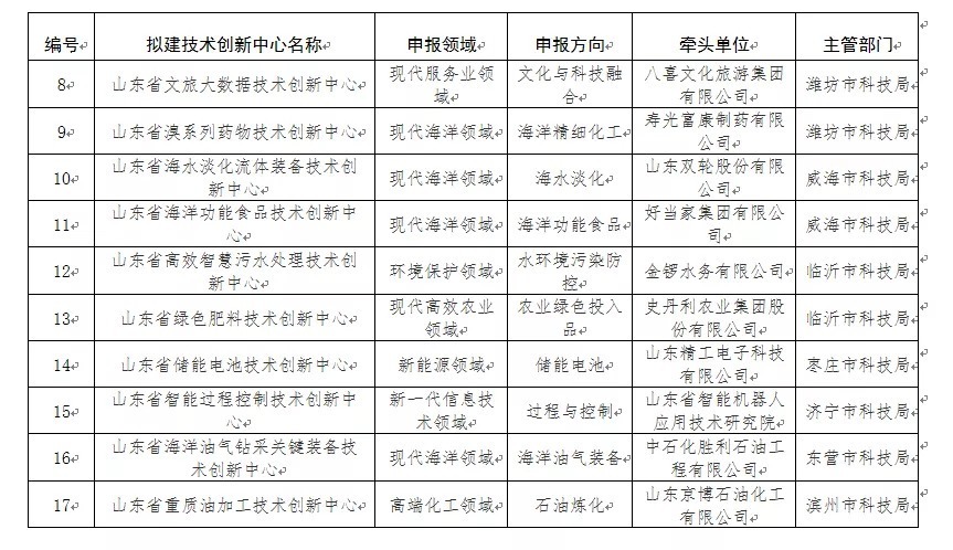 异议|省科技厅拟筹建山东智能设计与数字化制造技术创新中心等17家省技术创新中心的公示