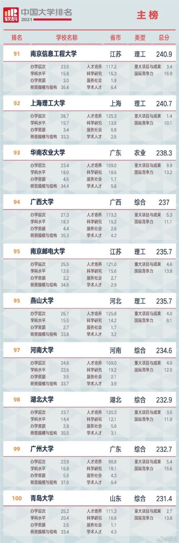 最新中国大学排名公布！你的母校排第几？