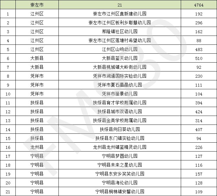 降低|正在公示！广西新认定497所多元普惠幼儿园，收费有所降低！柳州有这些→