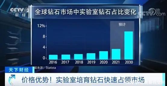 钻石生产商协会|几十亿年形成的钻石，如今几星期就能培育？还便宜40%