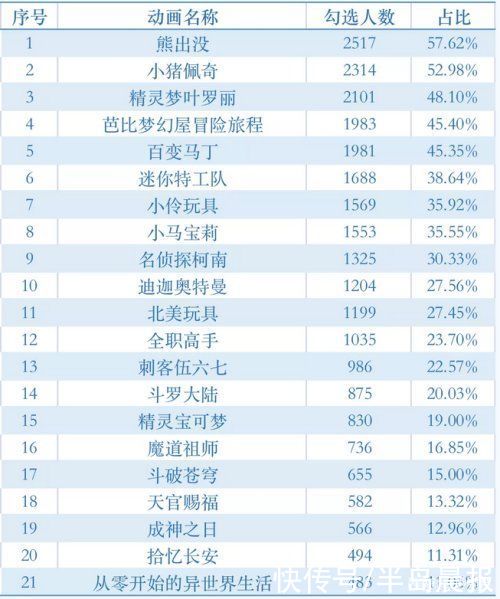 21部动画片查出1465个问题！熊出没、小猪佩奇、名侦探柯南上榜