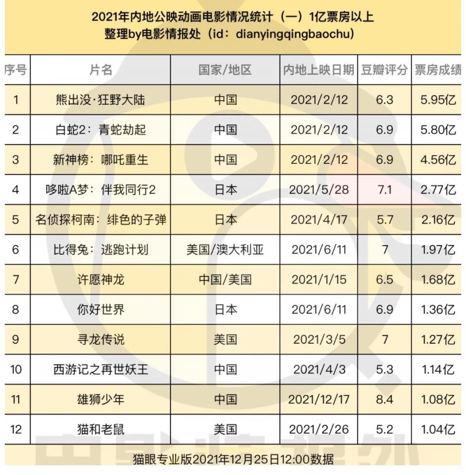 合拍片|2021动画电影市场总结：有突破，无爆款