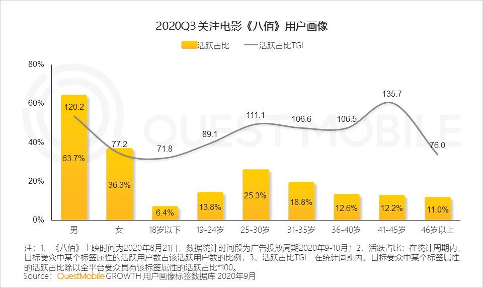 席卷|QuestMobile2020泛娱乐消费营销洞察：年轻化趋势席卷，热播综艺成龙头抓手