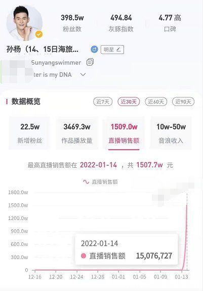 直播|奥运冠军集体直播带货，张继科惠若琪很卖力，孙杨一场狂揽1500万
