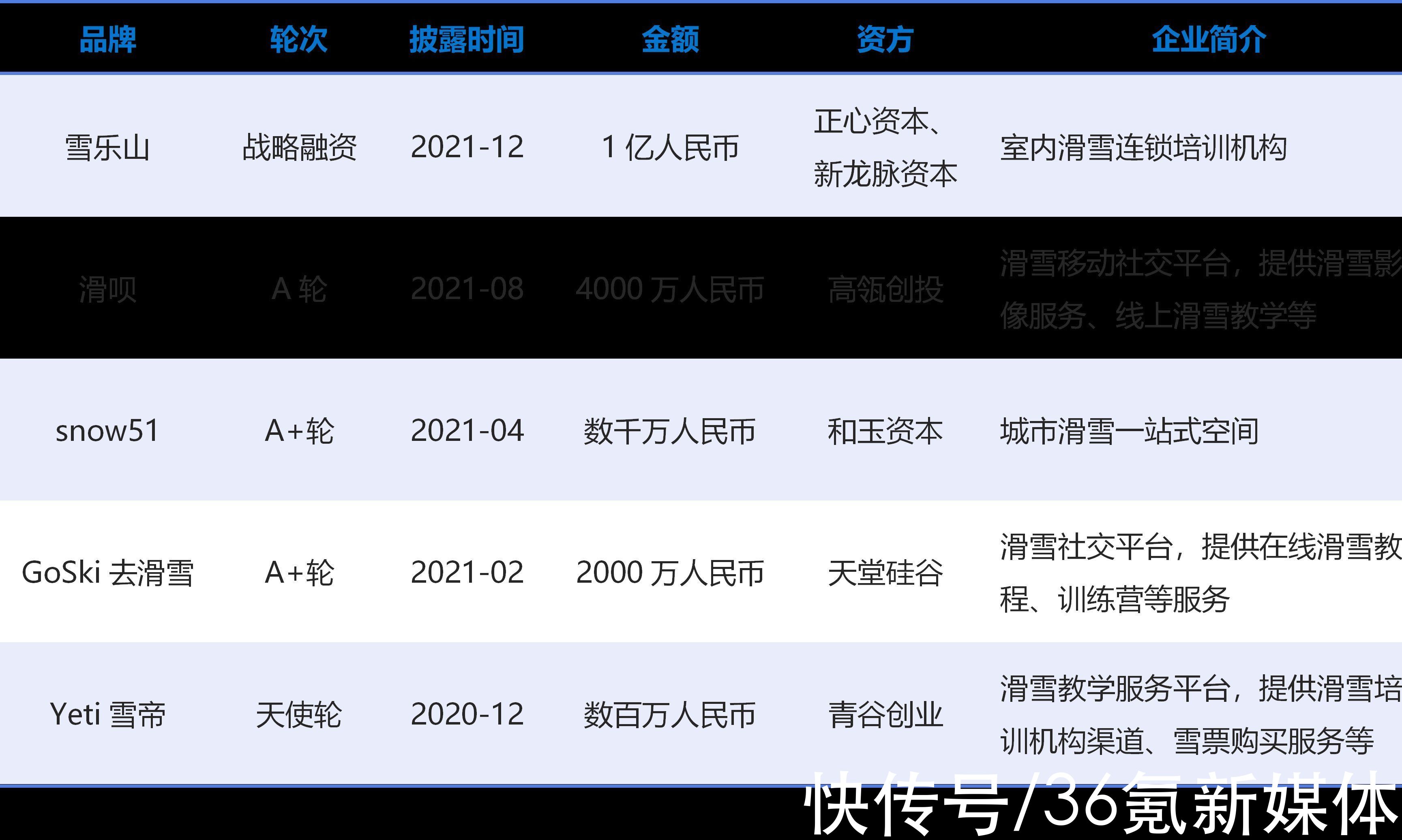 2022年中国滑雪培训行业洞察报告|36氪研究院 | 培训机构