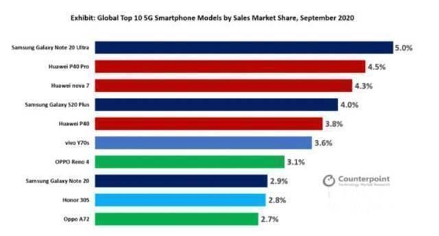 e20|全球5G手机畅销榜：小米遗憾落榜，华为40Pro只排第二