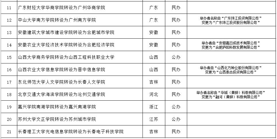 学校设置|教育部公示！赣州一所新高校来了！