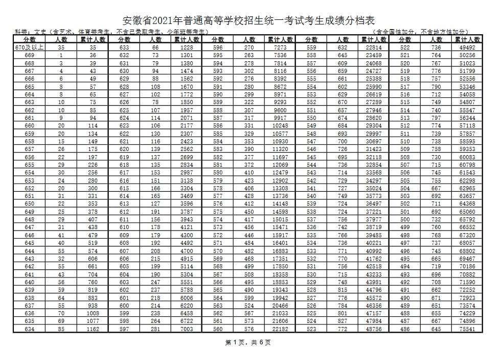 理科|安徽2021年高考成绩分档表公布：文科670分及以上35人理科697分及以上36人