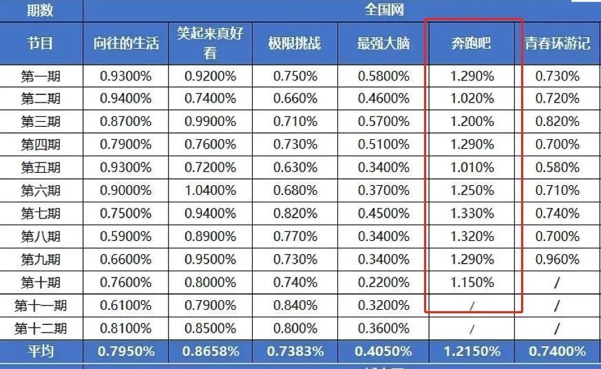 奔跑吧兄弟|蔡徐坤登顶年度收视榜,鹿晗有点可惜,千玺没在上面却被原谅