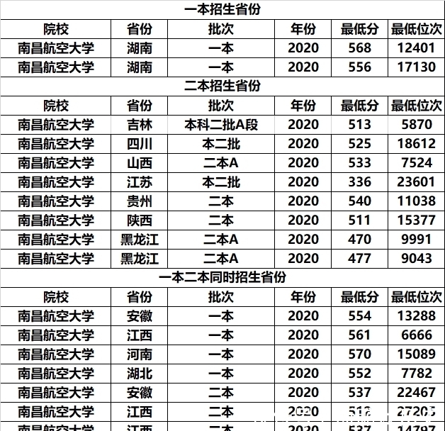 二本|我国一所航空大学，校名霸气，但特色学科优势不大，还有二本招生